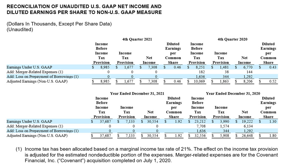 2021 Q4 Reconciliation of Unaudited Earnings