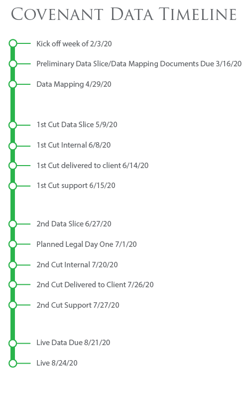Covenant Data Timeline