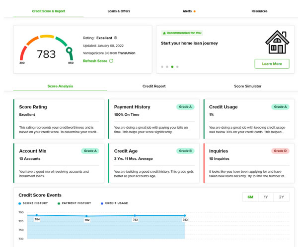 Credit Score Analysis