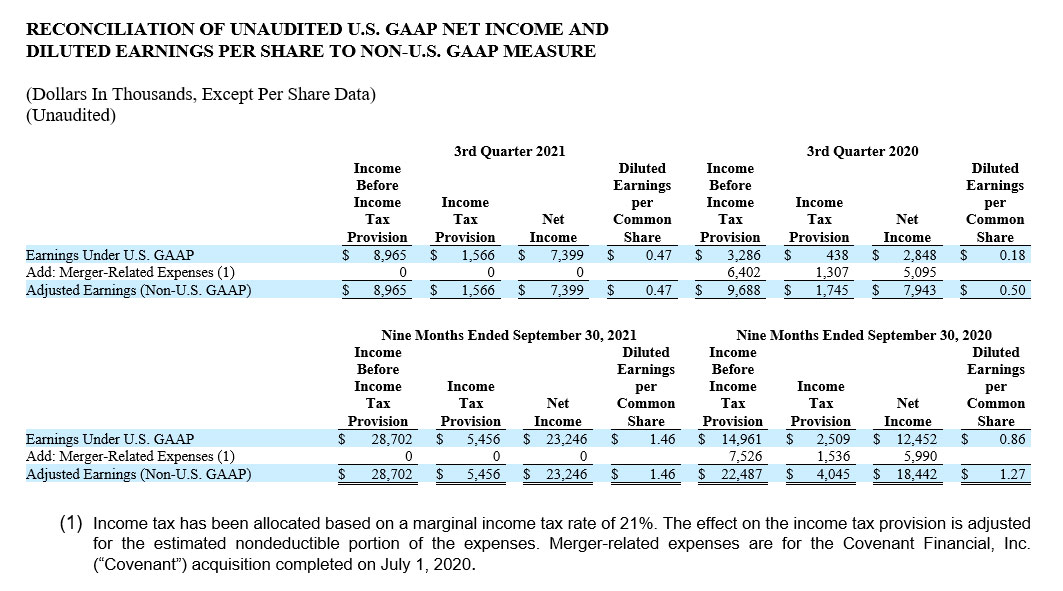 2021 Q3 Financial Table