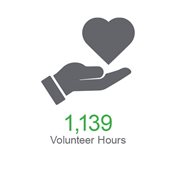 1,139 Volunteer Hours